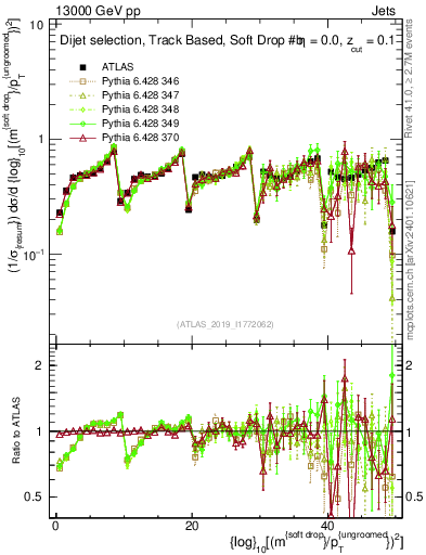 Plot of softdrop.rho in 13000 GeV pp collisions