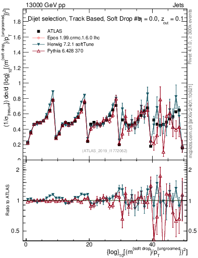Plot of softdrop.rho in 13000 GeV pp collisions