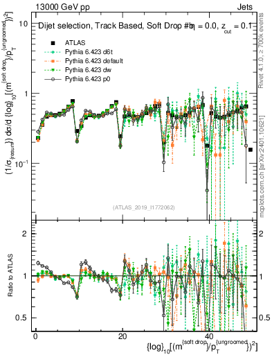 Plot of softdrop.rho in 13000 GeV pp collisions