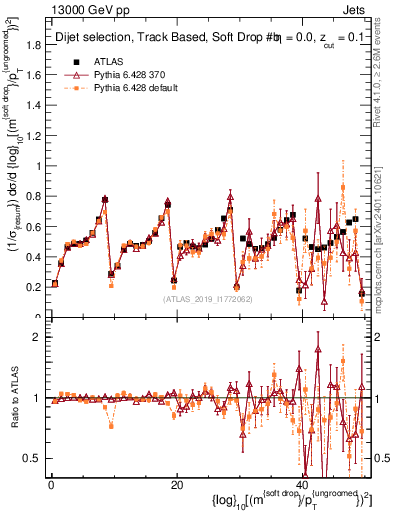 Plot of softdrop.rho in 13000 GeV pp collisions