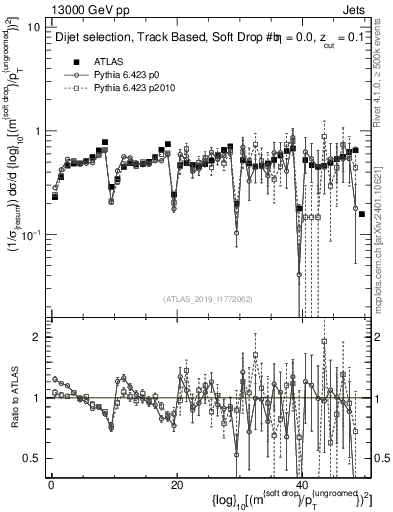 Plot of softdrop.rho in 13000 GeV pp collisions