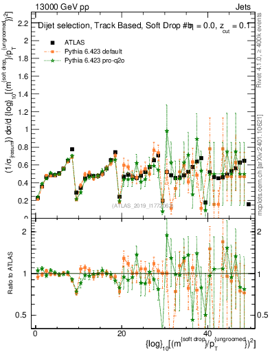 Plot of softdrop.rho in 13000 GeV pp collisions