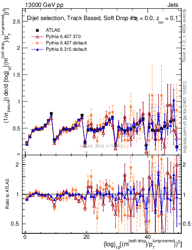 Plot of softdrop.rho in 13000 GeV pp collisions