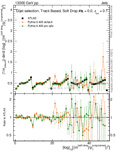 Plot of softdrop.rho in 13000 GeV pp collisions