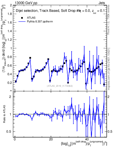 Plot of softdrop.rho in 13000 GeV pp collisions