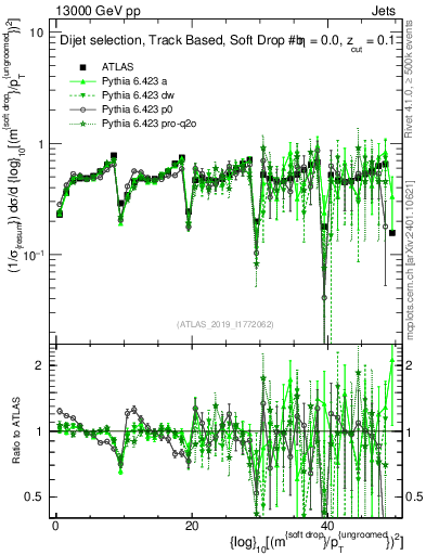 Plot of softdrop.rho in 13000 GeV pp collisions