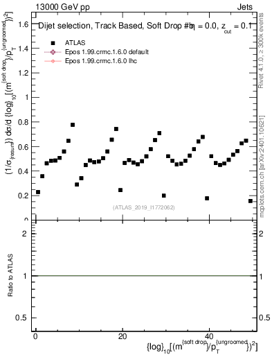 Plot of softdrop.rho in 13000 GeV pp collisions