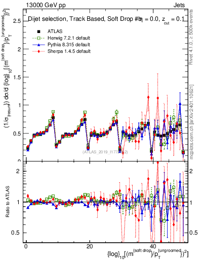 Plot of softdrop.rho in 13000 GeV pp collisions