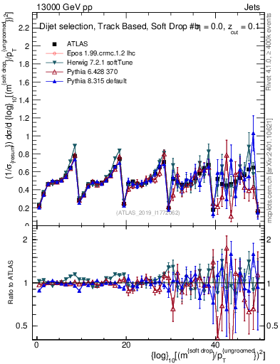 Plot of softdrop.rho in 13000 GeV pp collisions