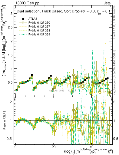 Plot of softdrop.rho in 13000 GeV pp collisions