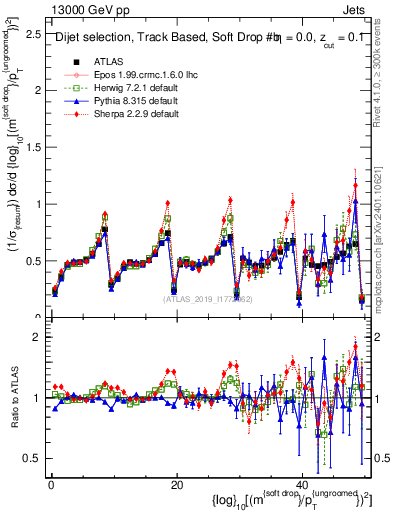 Plot of softdrop.rho in 13000 GeV pp collisions