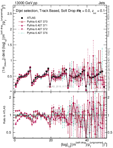 Plot of softdrop.rho in 13000 GeV pp collisions
