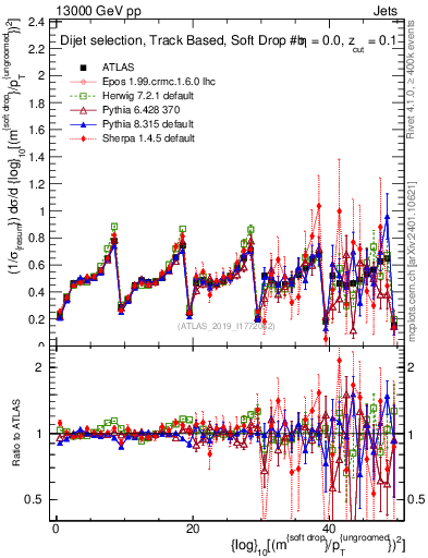 Plot of softdrop.rho in 13000 GeV pp collisions