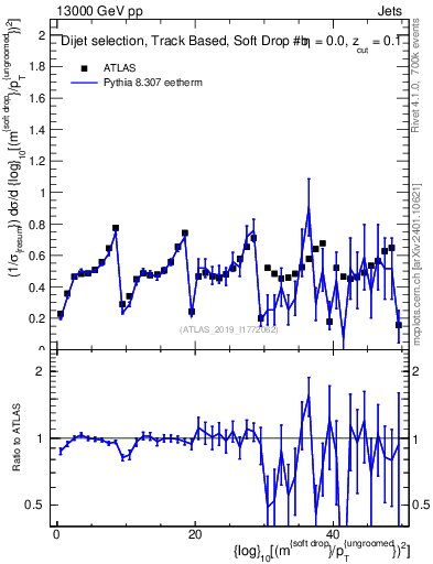Plot of softdrop.rho in 13000 GeV pp collisions
