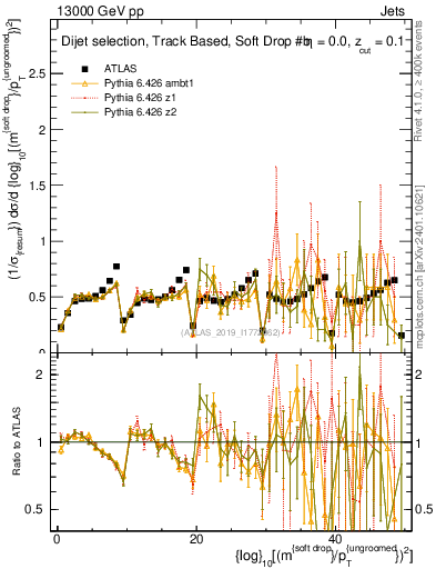 Plot of softdrop.rho in 13000 GeV pp collisions