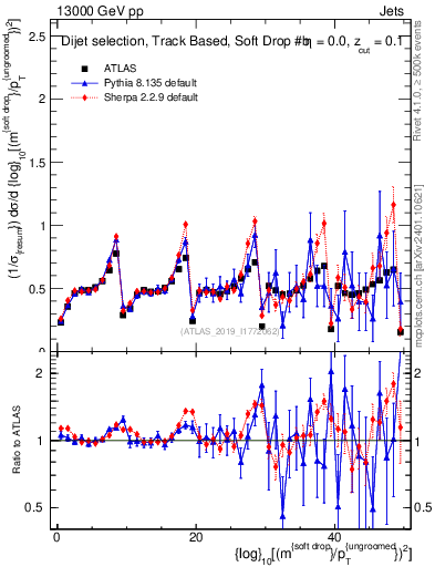 Plot of softdrop.rho in 13000 GeV pp collisions