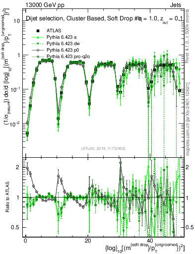 Plot of softdrop.rho in 13000 GeV pp collisions