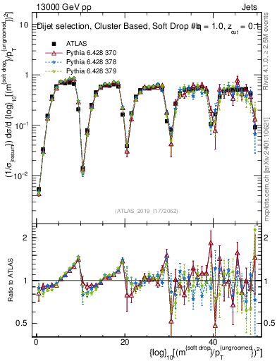 Plot of softdrop.rho in 13000 GeV pp collisions