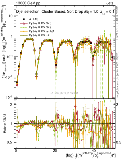Plot of softdrop.rho in 13000 GeV pp collisions