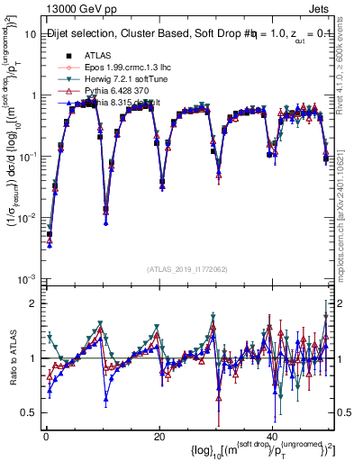 Plot of softdrop.rho in 13000 GeV pp collisions