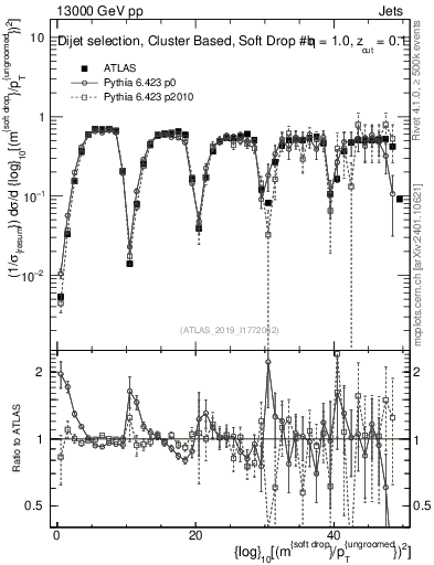 Plot of softdrop.rho in 13000 GeV pp collisions
