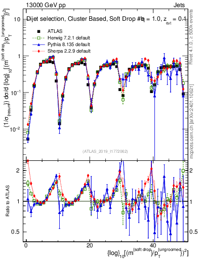Plot of softdrop.rho in 13000 GeV pp collisions