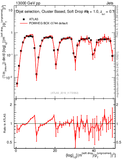 Plot of softdrop.rho in 13000 GeV pp collisions