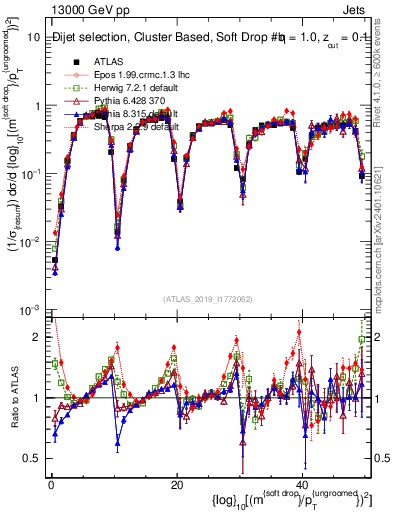 Plot of softdrop.rho in 13000 GeV pp collisions