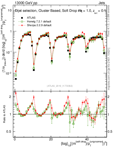 Plot of softdrop.rho in 13000 GeV pp collisions