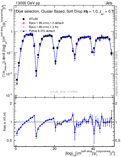 Plot of softdrop.rho in 13000 GeV pp collisions