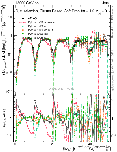 Plot of softdrop.rho in 13000 GeV pp collisions
