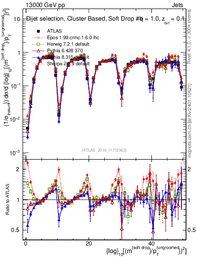 Plot of softdrop.rho in 13000 GeV pp collisions