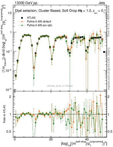 Plot of softdrop.rho in 13000 GeV pp collisions