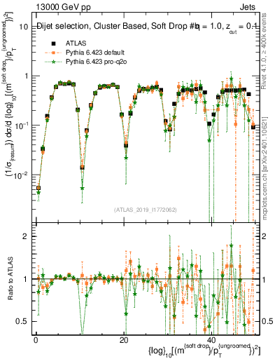 Plot of softdrop.rho in 13000 GeV pp collisions