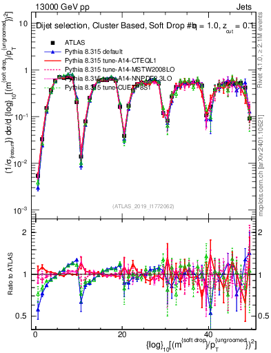 Plot of softdrop.rho in 13000 GeV pp collisions