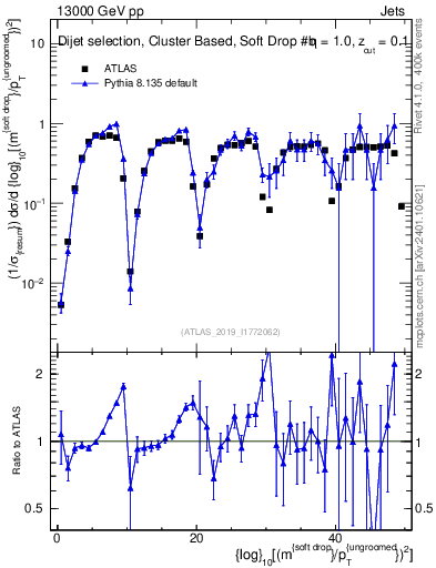 Plot of softdrop.rho in 13000 GeV pp collisions