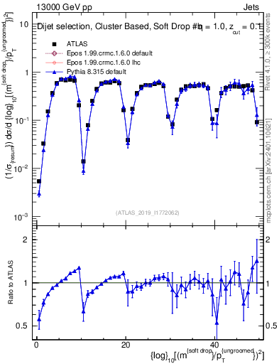 Plot of softdrop.rho in 13000 GeV pp collisions