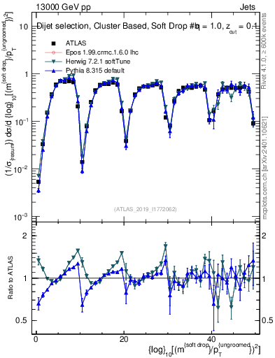 Plot of softdrop.rho in 13000 GeV pp collisions