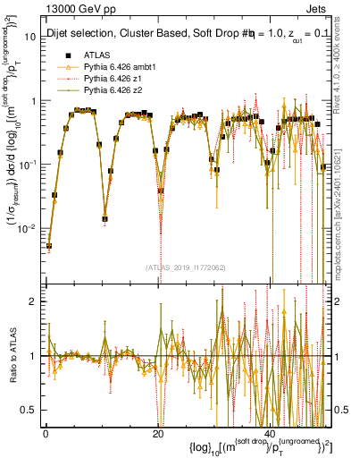 Plot of softdrop.rho in 13000 GeV pp collisions