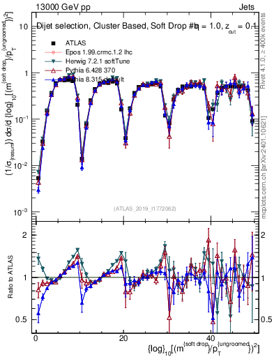 Plot of softdrop.rho in 13000 GeV pp collisions