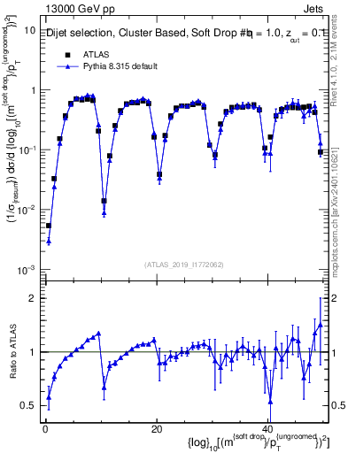 Plot of softdrop.rho in 13000 GeV pp collisions