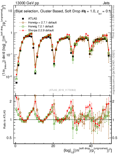 Plot of softdrop.rho in 13000 GeV pp collisions