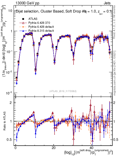 Plot of softdrop.rho in 13000 GeV pp collisions