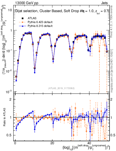Plot of softdrop.rho in 13000 GeV pp collisions