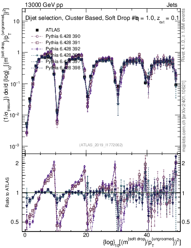 Plot of softdrop.rho in 13000 GeV pp collisions
