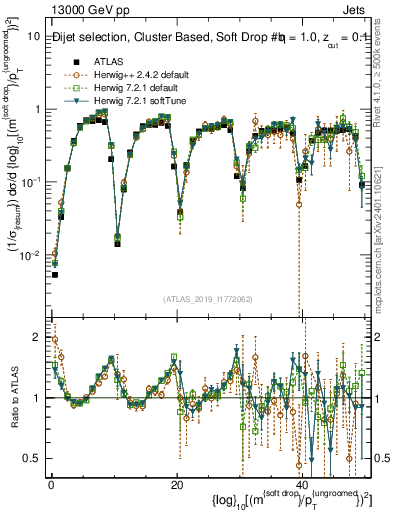 Plot of softdrop.rho in 13000 GeV pp collisions