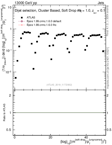 Plot of softdrop.rho in 13000 GeV pp collisions