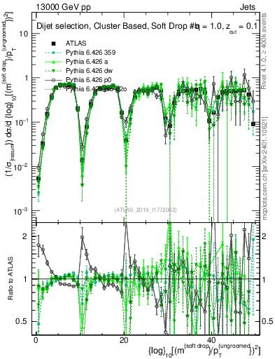 Plot of softdrop.rho in 13000 GeV pp collisions