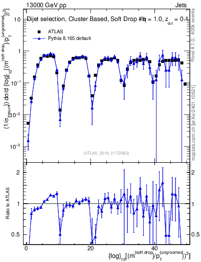 Plot of softdrop.rho in 13000 GeV pp collisions