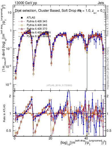Plot of softdrop.rho in 13000 GeV pp collisions